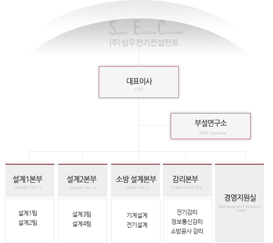 조직구성도